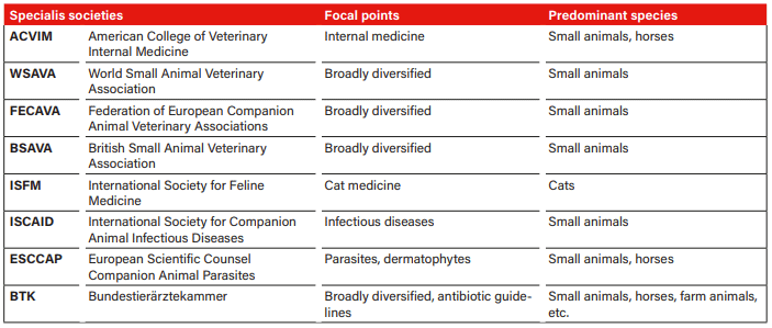 Table with examples of professional organisations that draw up consensus statements