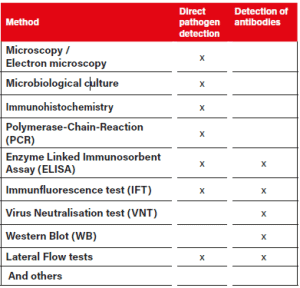 Table with diagnostic methods for detection of infectious diseases and their use