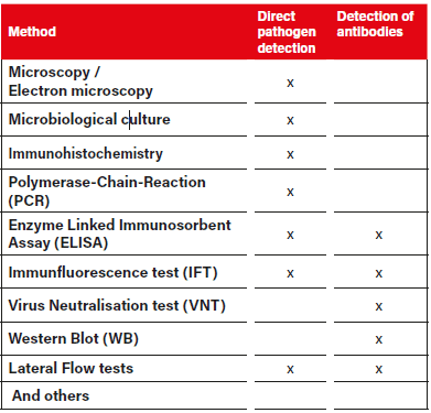 Choosing Between Pathogen or Antibody Detection