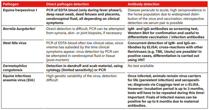 Table with short and to the point - a few examples of infectious agents and possible detection methods (bold= method of choice)