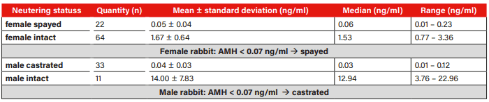 Table with AMH concentrations in rabbits (CLIA; female animals, according to Böhmer et al. 2022; male animals, unpublished data from Laboklin)